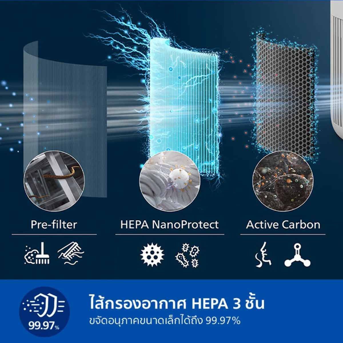 PHILIPS เครื่องฟอกอากาศ65ตร.ม. WI-FI รุ่นAC0950/10
