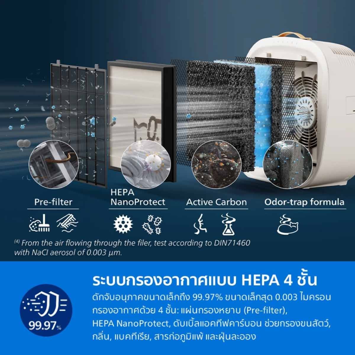 PHILIPS เครื่องฟอกอากาศ 104 ตร.ม. Pet3000 รุ่น AC3000